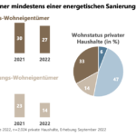 5,4 Millionen Haushalte planen Einbau von Wärmepumpe, Photovoltaik und Co.