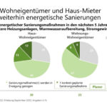 5,4 Millionen Haushalte planen eine energetische Sanierung