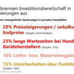 5,4 Millionen Haushalte planen eine energetische Sanierung